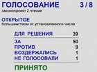 Фракция КПРФ в Заксобрании проголосовала против ликвидации сельсоветов в трех районах области