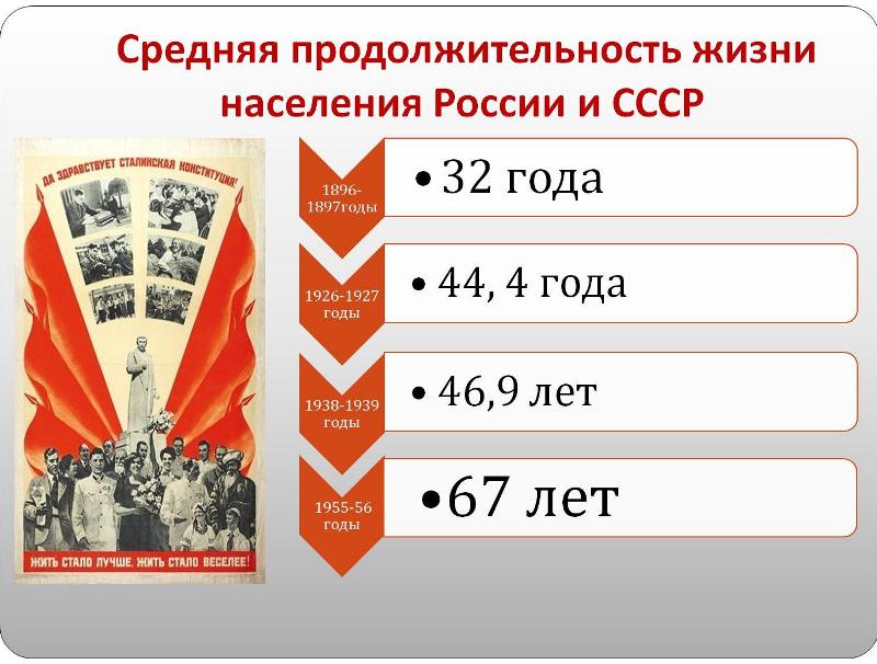 Доклад по теме Социальная политика СССР